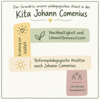 pädagogischer Grundriss