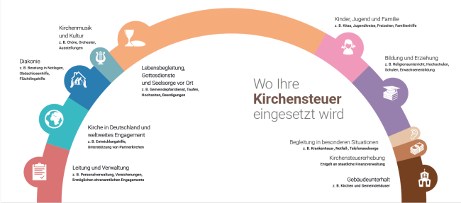 Überblick: wie wird Kirchensteuer verwendet